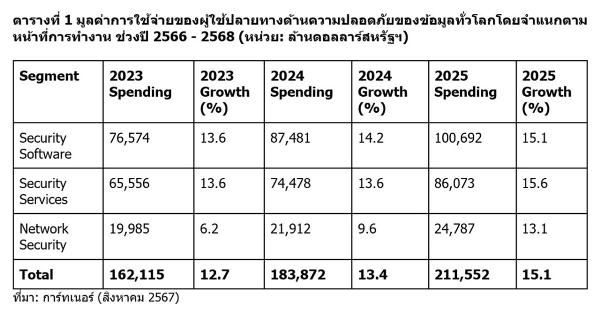 การ์ทเนอร์คาดการณ์ค่าใช้จ่าย ความปลอดภัยของข้อมูล ทั่วโลกจะเพิ่มขึ้น 15%