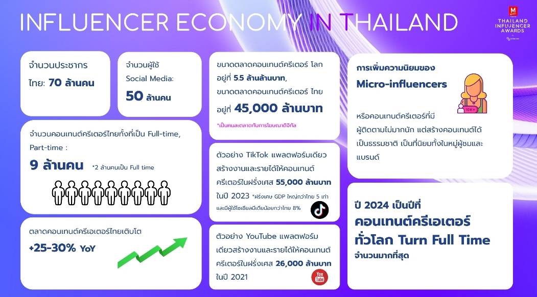 ตลาดคอนเทนต์ครีเอเตอร์บูมหนัก เทลสกอร์ ตอกย้ำผู้นำด้าน Influencer Marketing ไทย ยกระดับมาตรฐานอินฟลูฯ ควบคู่สร้างมูลค่าและคุณค่าเพิ่ม ตั้งเป้ายอดขายพุ่ง 30%