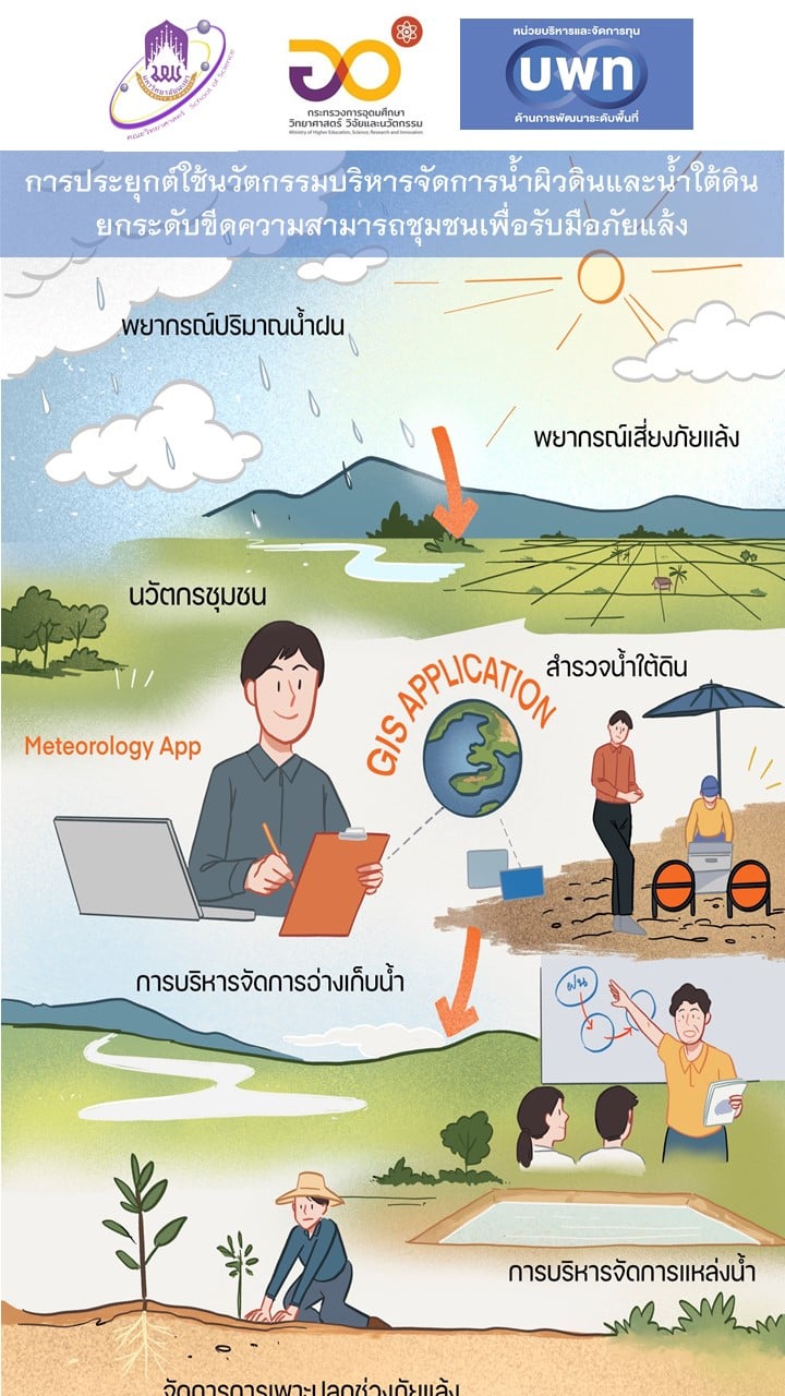 Water management in the Ing River Basin in Phayao is being revolutionized through the use of technology and innovation.