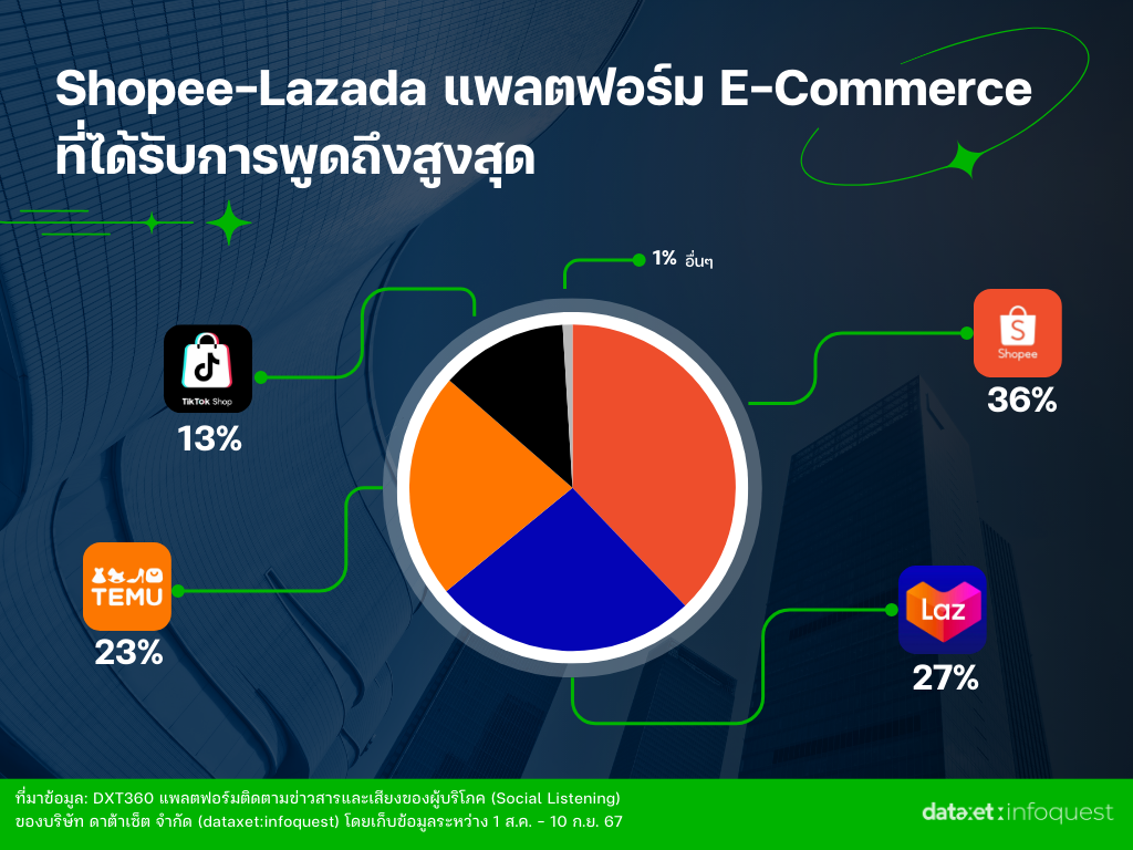 เปิด Insight แพลตฟอร์มอีคอมเมิร์ซ แอปไหน ? ครองใจนักชอปไทย