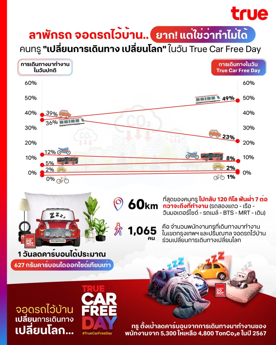 ลาพักรถ จอดรถไว้บ้าน.ยาก! แต่ใช่ว่าทำไม่ได้ คนทรู ปักวันปลอดรถโลก (Car Free Day) เปลี่ยนการเดินทาง เปลี่ยนโลก ลดดีกรีโลกเดือด