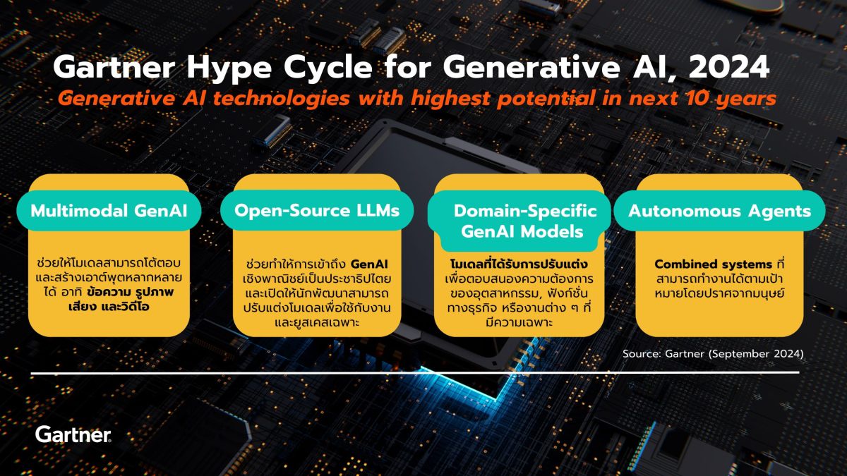 การ์ทเนอร์วิเคราะห์ 40% ของโซลูชัน Generative AI จะทำงานแบบมัลติโหมดภายในสามปี