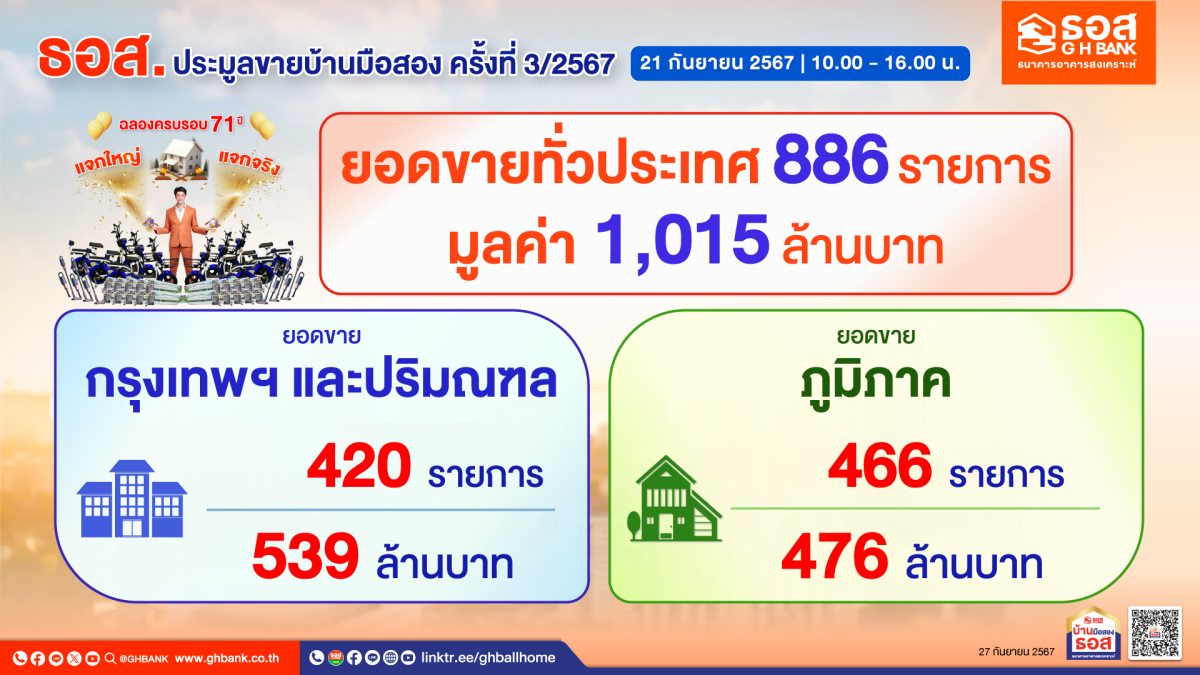 ธอส. เผยผลการจัดงานประมูลขายบ้านมือสอง ธอส. ประจำปี ครั้งที่ 3/2567 จำหน่ายได้ 886 รายการ มูลค่ารวมกว่า 1,015