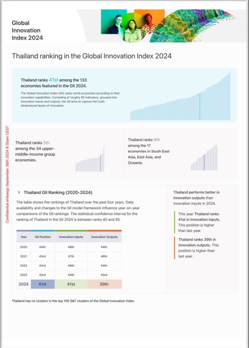 นภินทร ยินดีไทยประสบความสำเร็จยกระดับนวัตกรรม ก้าวขึ้นอันดับที่ 41 ของโลกใน Global Innovation Index พร้อมเดินหน้าการเป็นผู้นำด้านนวัตกรรมในอาเซียน