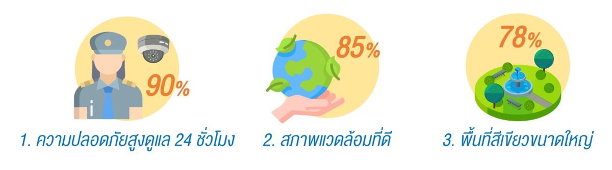 แอล ดับเบิลยู เอสฯ ระบุ 3 ปัจจัยสำคัญในการพัฒนาคอนโดฯ เพื่อผู้หญิงยุคใหม่