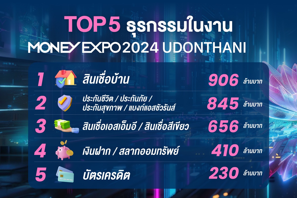 MONEY EXPO 2024 UDONTHANI ยอดธุรกรรมกว่า 3.2 พันล้านบาท