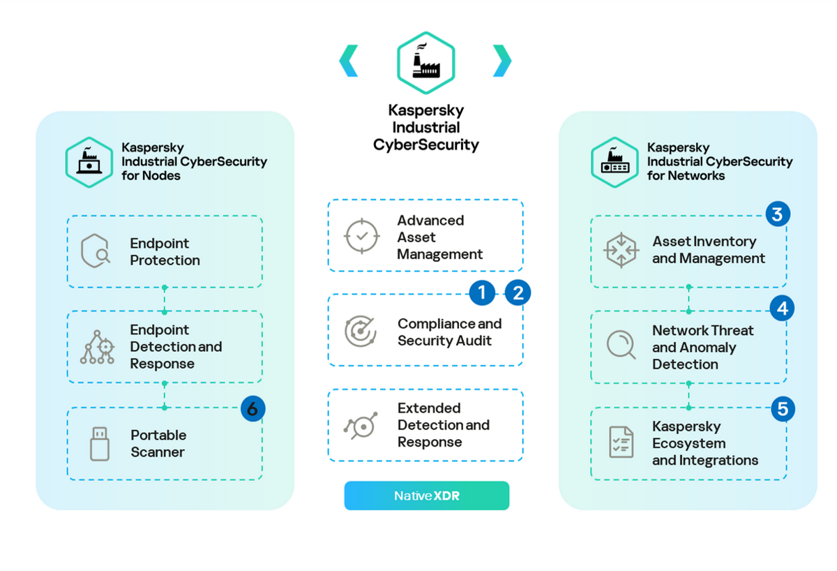 Kaspersky introduces enhanced solutions to secure industrial companies