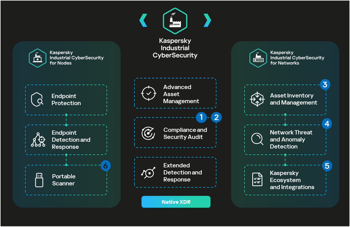 Kaspersky ยกระดับโซลูชัน เพิ่มการปกป้ององค์กรภาคอุตสาหกรรม