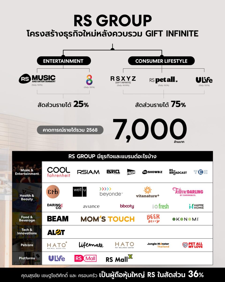 RS GROUP ประกาศควบรวมกิจการ GIFT กางปีกรับธุรกิจ Consumer Lifestyle เชื่อม Ecosystem ดันเติบโตก้าวกระโดดทั้งกลุ่ม ตั้งเป้ารายได้ทะลุ 7 พันล้านบาท ในปี 2568