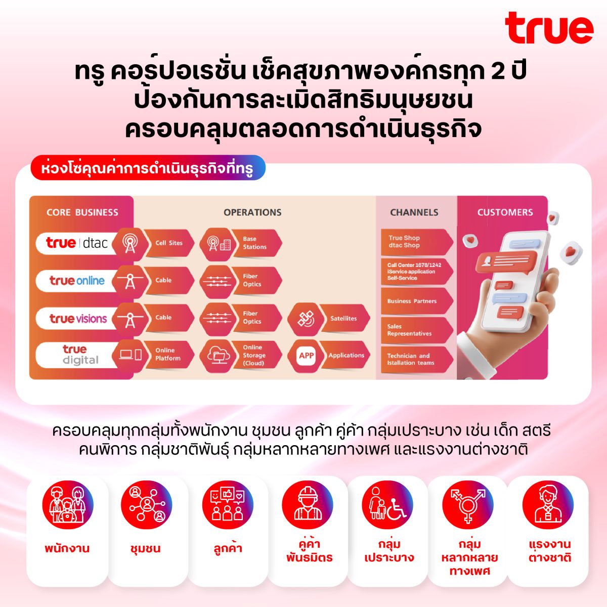 True Corporation Proactively Implements 360-Degree Human Rights Assessments, Elevating Partners and Suppliers to International Business