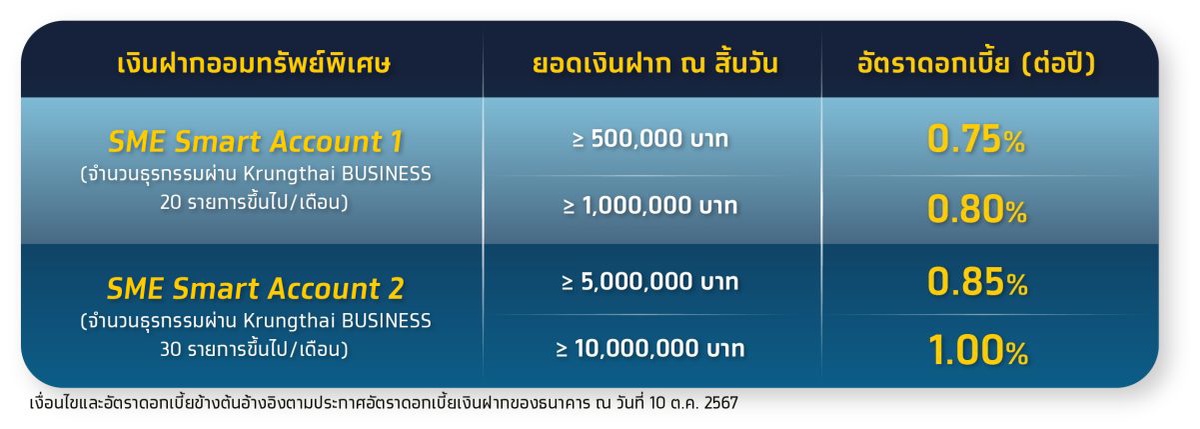 กรุงไทยออกเงินฝากออมทรัพย์พิเศษ SME Smart Account เอาใจลูกค้าธุรกิจ ดอกเบี้ยสูงสุด 1% ต่อปี