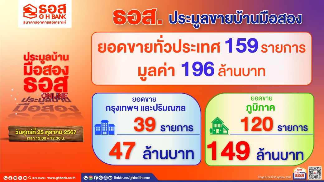 ยังขายดีต่อเนื่อง! ธอส. เผยผลประมูลบ้านมือสองออนไลน์ สามารถจำหน่ายได้ 159 รายการ มูลค่ารวมกว่า 196 ล้านบาท