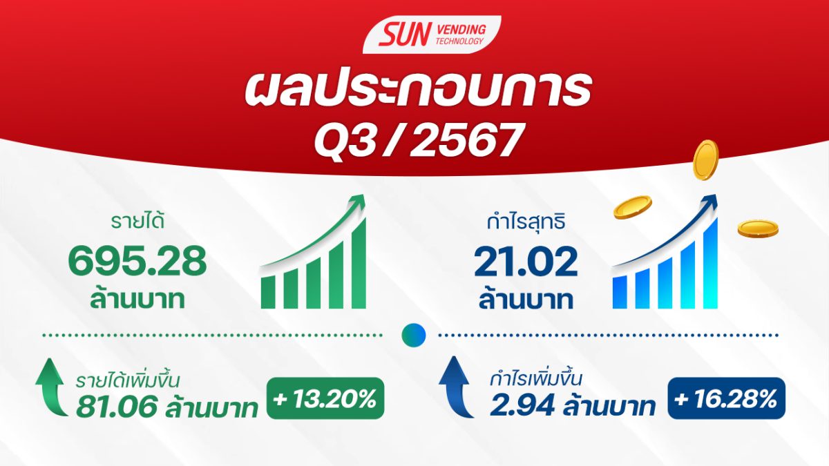 SVT มาตามนัด! Q3/67 ฟันกำไร 21 ล้านบาท พุ่ง 16.28% รับยอดขายสินค้าผ่าน ตู้เวนดิ้งฯ ฮอตต่อเนื่อง