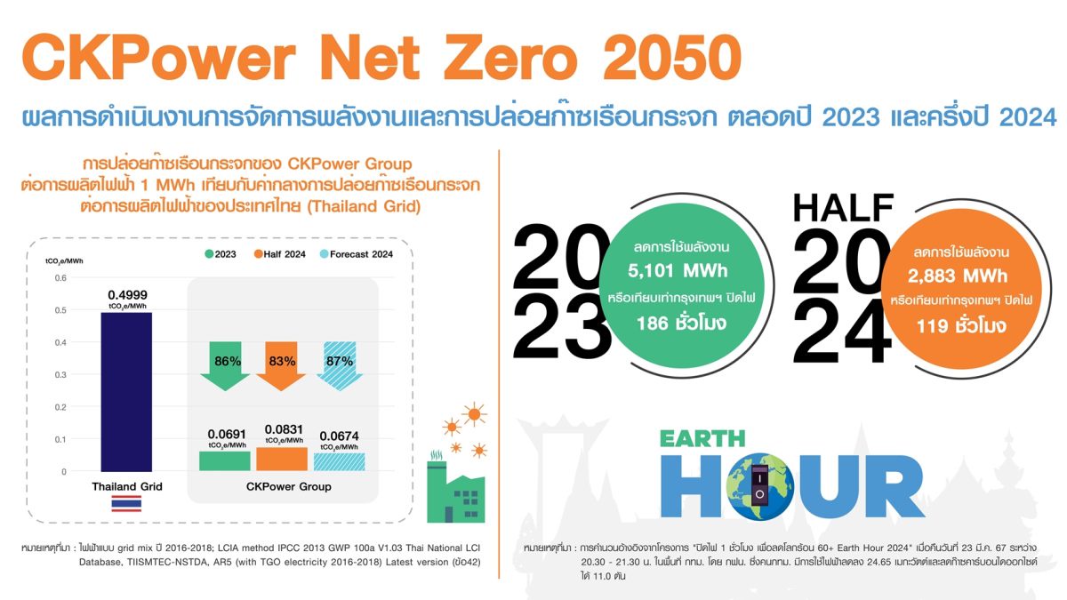 'ซีเค พาวเวอร์' เดินหน้าลดการปล่อยก๊าซเรือนกระจก มุ่งสู่ CKP NET ZERO 2050