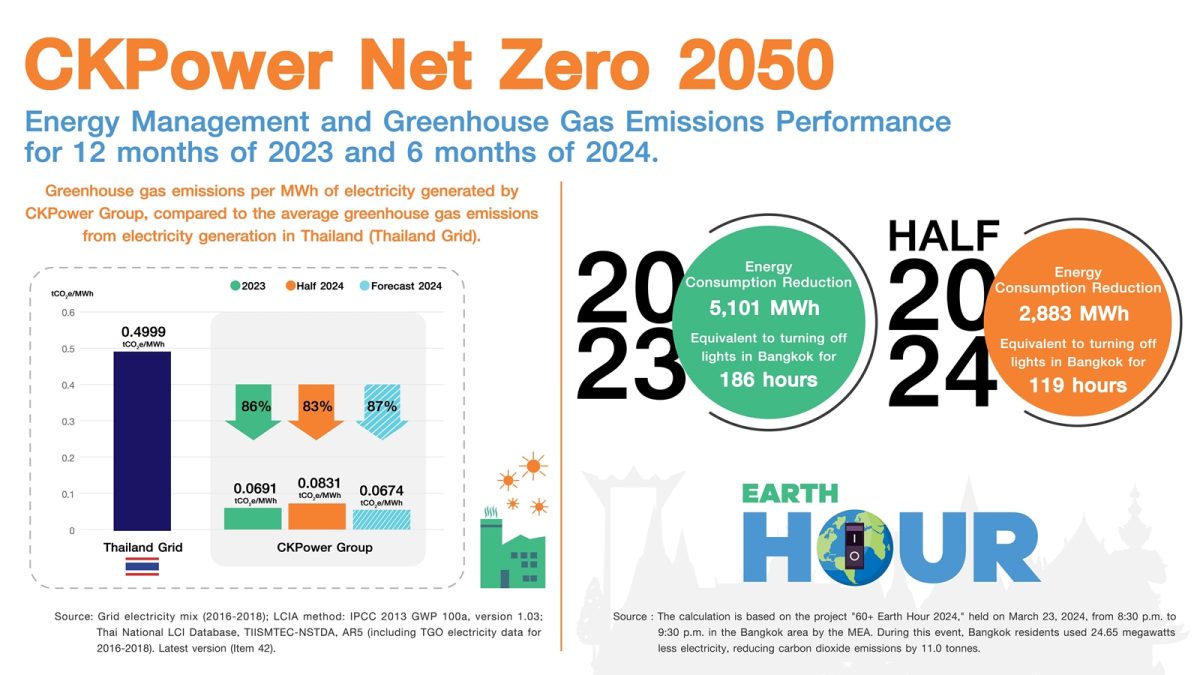 CKPower reduces greenhouse gas emissions, moving toward CKP NET ZERO 2050