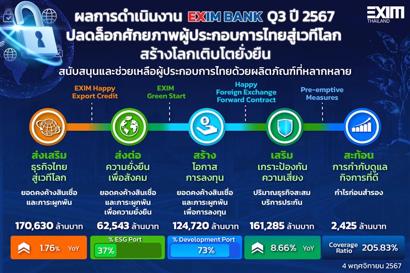 EXIM BANK แถลงผลการดำเนินงานเดือนมกราคม-กันยายน 2567 ปลดล็อกศักยภาพผู้ประกอบการไทยสู่เวทีโลก สร้างโลกเติบโตยั่งยืน