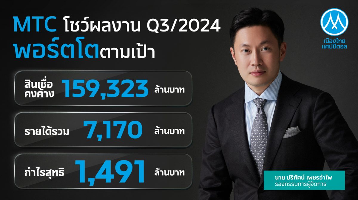 MTC มุ่งสร้างโอกาสเข้าถึงแหล่งเงินทุนอย่างเป็นธรรม ดันพอร์ตสินเชื่อ Q3/67 เติบโต 14.83% แตะระดับ 159,323 ลบ. เดินหน้ามอบบริการทางการเงินมาตรฐานระดับโลก