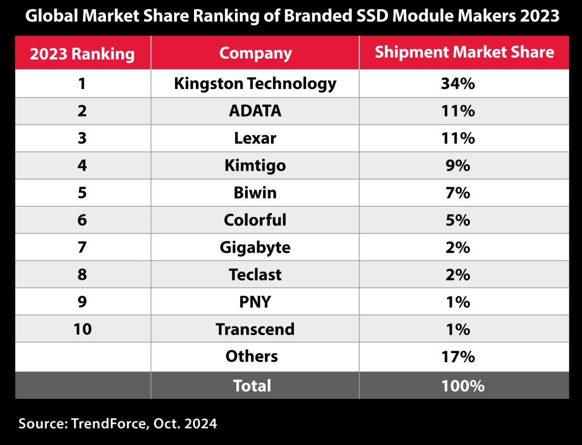 Kingston ตอกย้ำความเป็นผู้นำอันดับหนึ่ง ครองแชมป์การจัดส่ง SSD ติดต่อกันเป็นปีที่ 7 ในปี 2566