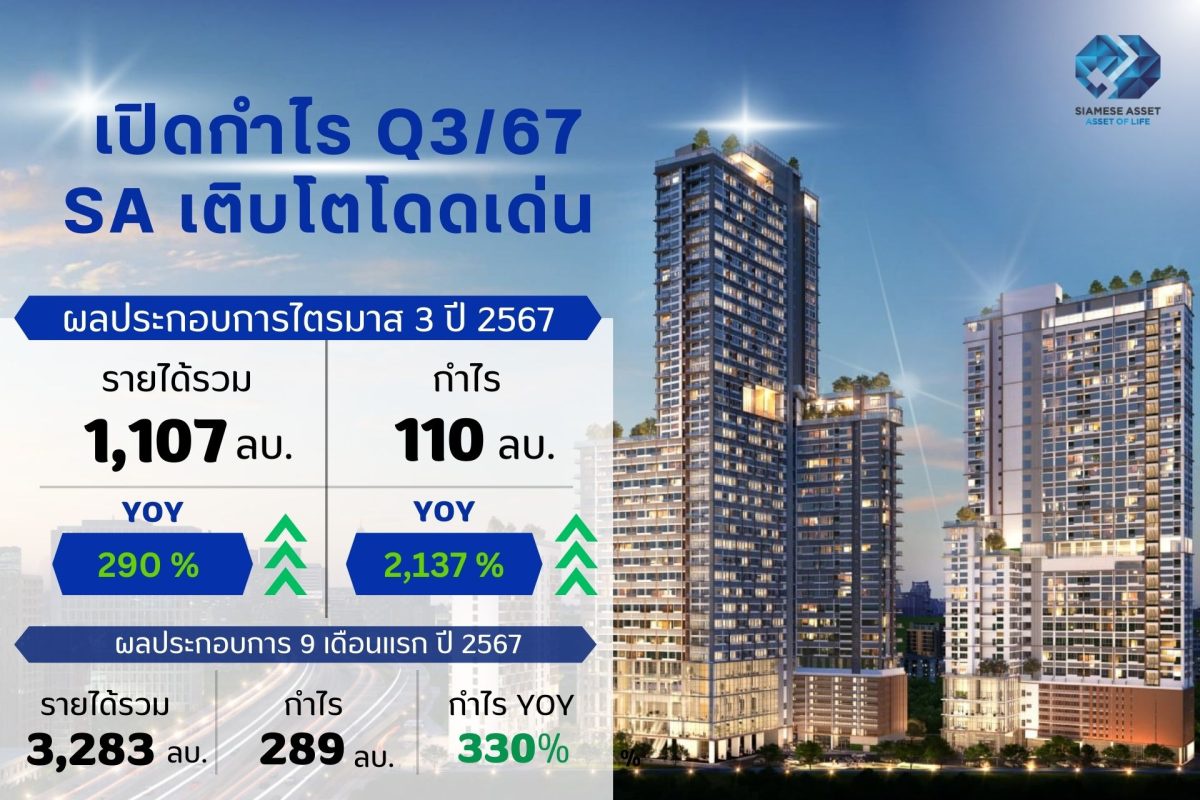 SA ติดจรวด! โชว์งบ Q3/67 กำไรพุ่ง 2,137% มั่นใจกลยุทธ์โครงการ Mixed Use หนุนผลงานโตโดดเด่น