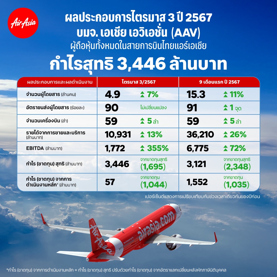 AAV ประกาศผลประกอบการไตรมาส 3/2567 รายได้รวม 15,322 ล้านบาท เติบโตร้อยละ 55 เทียบกับปีก่อน กำไรสุทธิโตเด่น 3,446 ล้านบาท หนุนโดยอัตราขนส่งร้อยละ 90 ต้นทุนน้ำมันที่ลดลงและบาทแข็ง