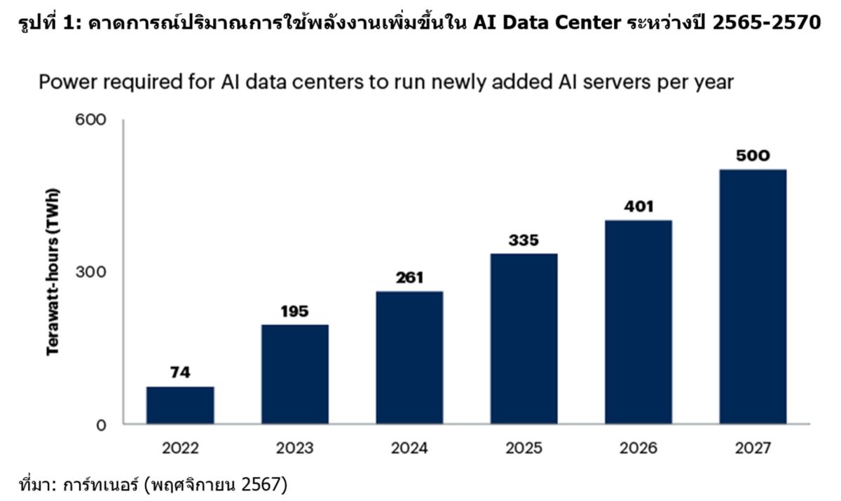 การ์ทเนอร์คาดการณ์ภายในสามปีปัญหาพลังงานไม่เพียงพอจะเป็นปัจจัยจำกัดขีดความสามารถ AI Data Center ถึง 40%