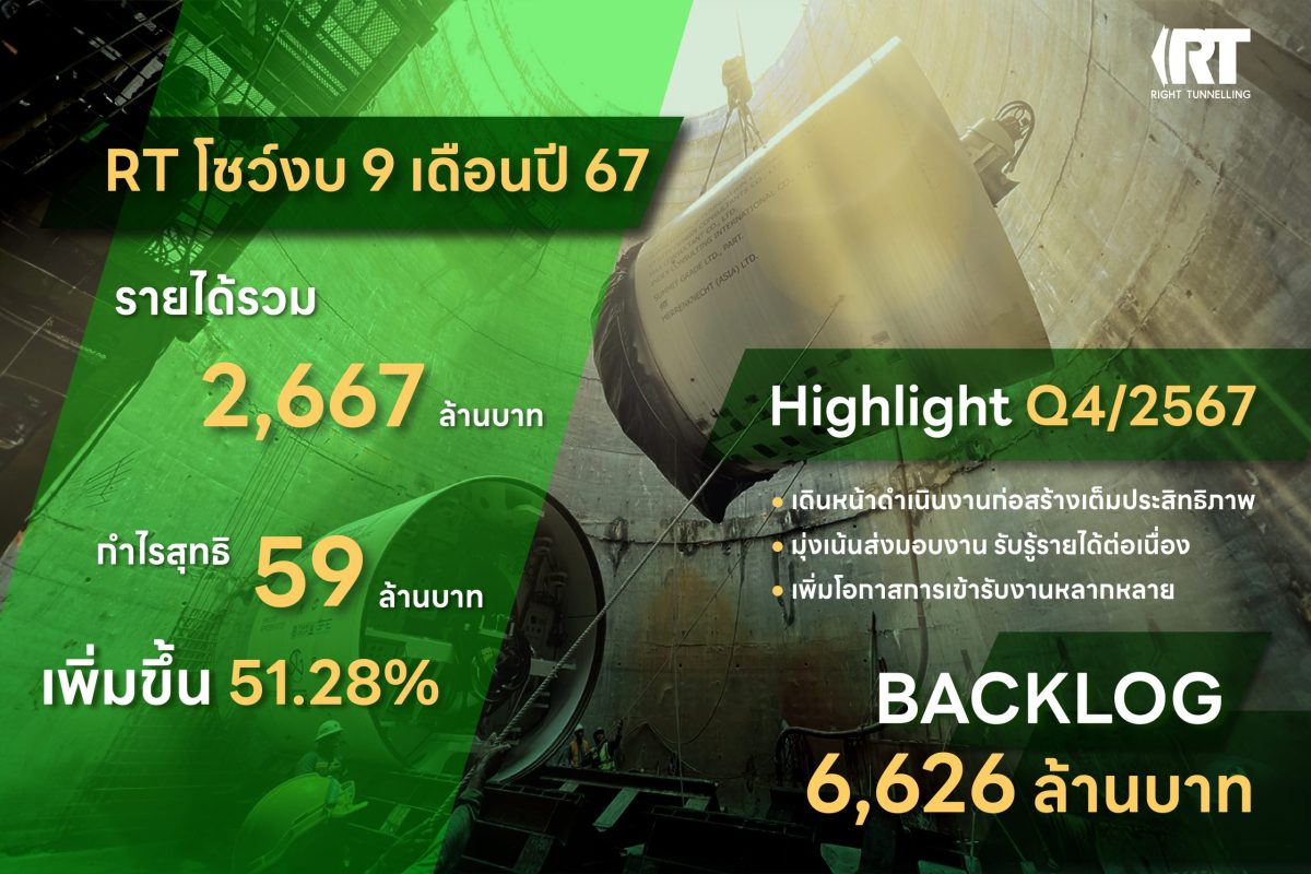 RT โชว์งบงวด 9 เดือนปี 67 รายได้ 2,667 ลบ. กำไรโต 51.28 % ส่งซิก Q4/67 แนวโน้มดี เตรียมประมูลงานหนุน Backlog 6,626