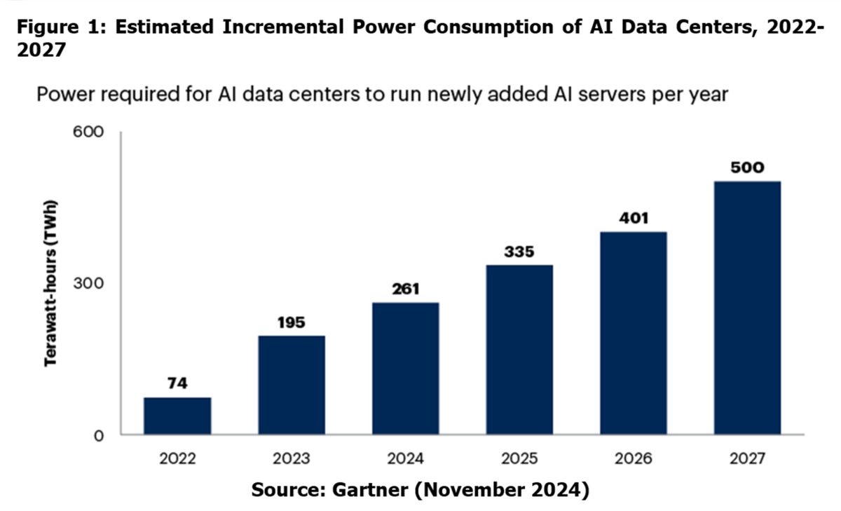 Gartner Predicts Power Shortages Will Restrict 40% of AI Data Centers By 2027