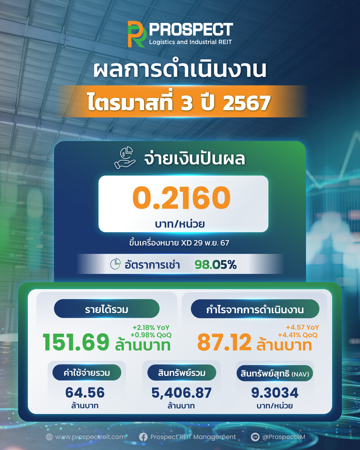 PROSPECT REIT ชูไตรมาส 3/67 โตเกินเป้า อัตราการเช่าพุ่งนิวไฮ หนุนจ่ายปันผลเด่น 0.2160 บาท