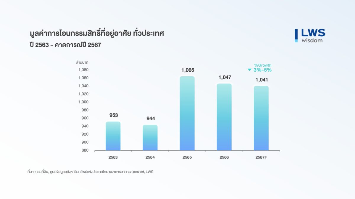 คาด ตลาดที่อยู่อาศัยในกรุงเทพ-ปริมณฑล ปี 67 ลบ 10%-40%(YoY)