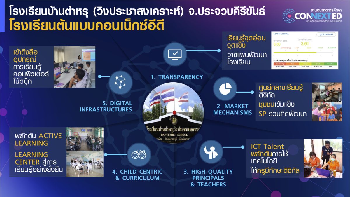 รวมพลังระดับชาติทั้ง ภาครัฐ ประชาสังคม และ 55 องค์กรเอกชน เร่งขับเคลื่อนภารกิจปฏิวัติการศึกษาไทย ผ่านความร่วมมือ มูลนิธิสานอนาคตการศึกษา คอนเน็กซ์อีดี จัดประชุมเข้ม เดินหน้าวางโรดแม็ป ปี 2568