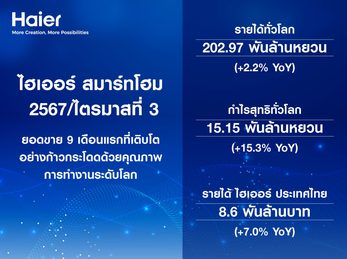 ไฮเออร์ สมาร์ทโฮม เผยผลประกอบการ 3 ไตรมาสแรกปี 67 กวาดรายได้รวม 2.029 แสนล้านหยวน (9.73 แสนล้านบาท) กำไรโตเพิ่ม 15.3% เดินหน้าเติบโตอย่างยั่งยืนสู่การขับเคลื่อนด้วยผลิตภัณฑ์นวัตกรรม