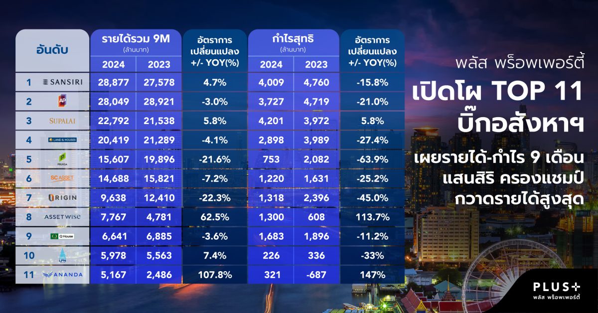 พลัส พร็อพเพอร์ตี้ เปิดโผ TOP 11 บิ๊กอสังหาฯ เผยรายได้-กำไร 9 เดือน 'แสนสิริ' ครองแชมป์กวาดรายได้สูงสุด