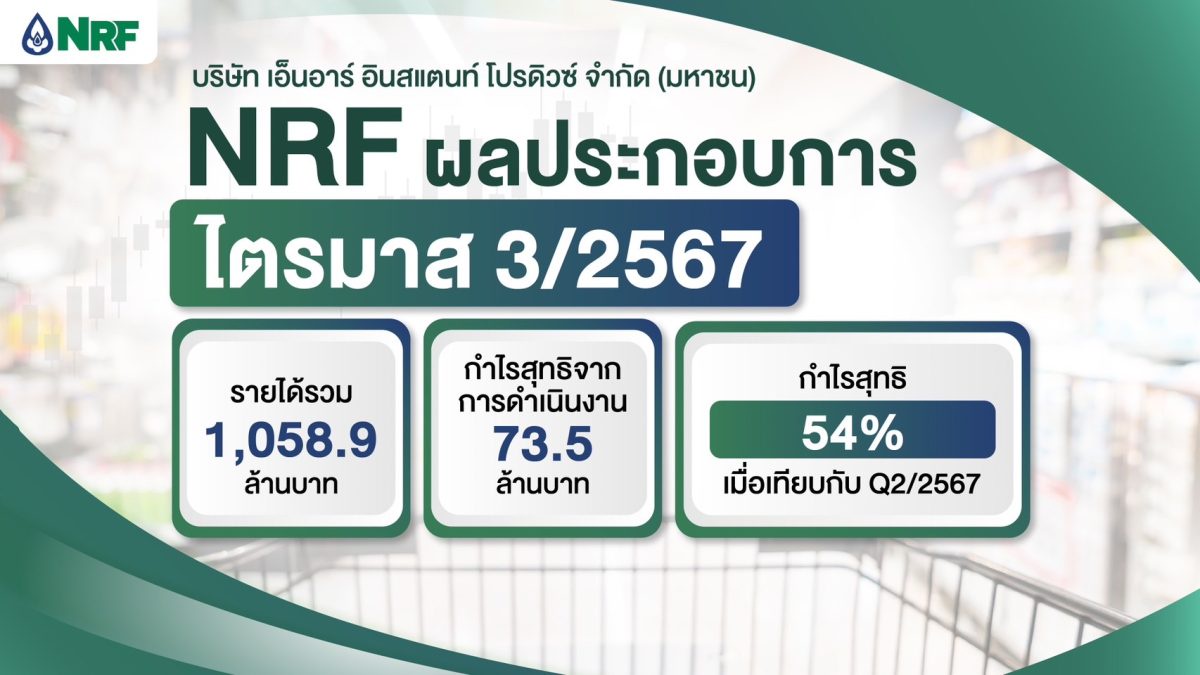 NRF โชว์กำไรไตรมาส 3/2567 เติบโตแข็งแกร่งโกยรายได้ 1,058.9 ล้านบาท เดินหน้าขยายสาขาใหม่ต่อเนื่อง