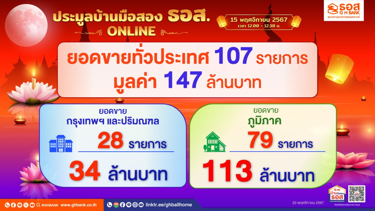 ธอส. ทำให้คนไทยมีบ้านรับสิ้นปี! เผยผลประมูลบ้านมือสองออนไลน์ สามารถจำหน่ายได้ 107 รายการ มูลค่ารวมกว่า 147 ล้านบาท