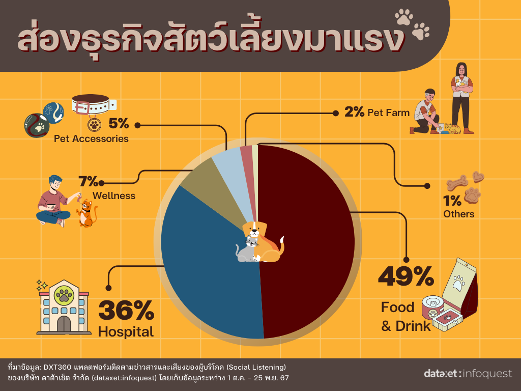 Pet Parent บูม! เจ้าของเปย์หนัก! ดันตลาดสัตว์เลี้ยงพุ่ง