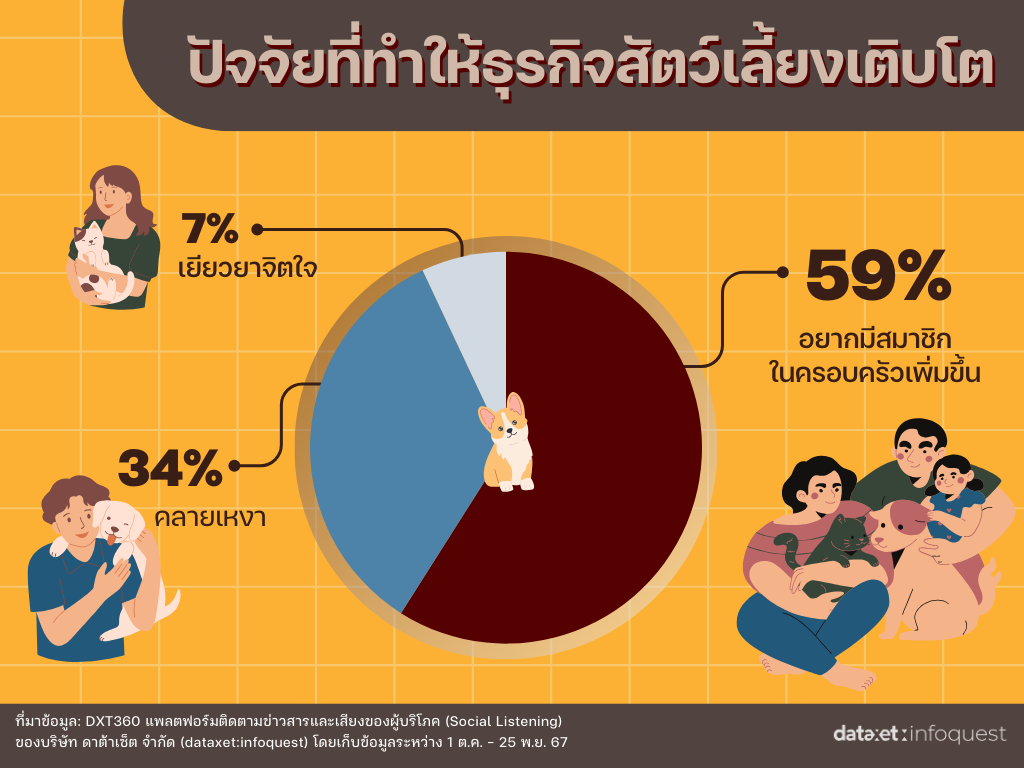 Pet Parent บูม! เจ้าของเปย์หนัก! ดันตลาดสัตว์เลี้ยงพุ่ง