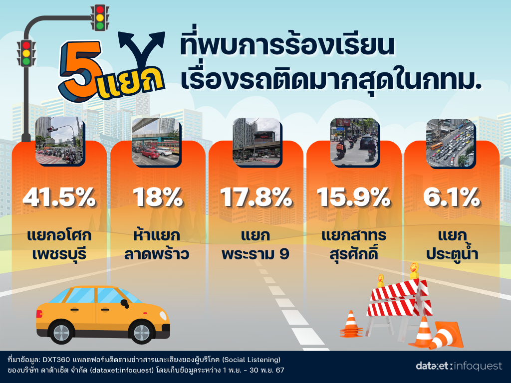 รถติดกรุงเทพฯ โซเชียลแชร์ 5 แยกสุดโหด เลี่ยงได้เลี่ยง!