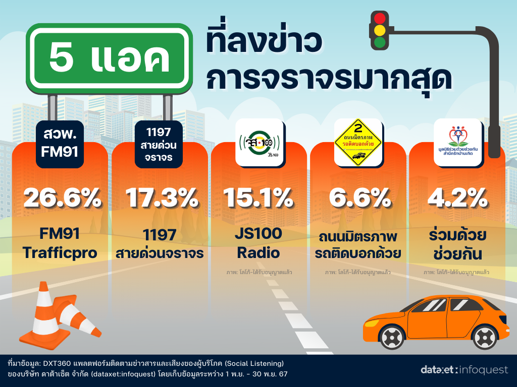 รถติดกรุงเทพฯ โซเชียลแชร์ 5 แยกสุดโหด เลี่ยงได้เลี่ยง!