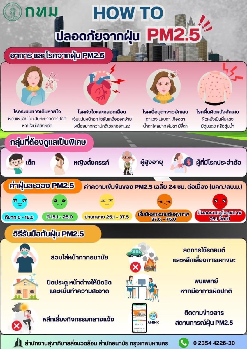 รพ. สังกัด กทม. เตรียมพร้อมแผนปฏิบัติการรองรับสถานการณ์ฝุ่นสูง ลดผลกระทบสุขภาพประชาชน