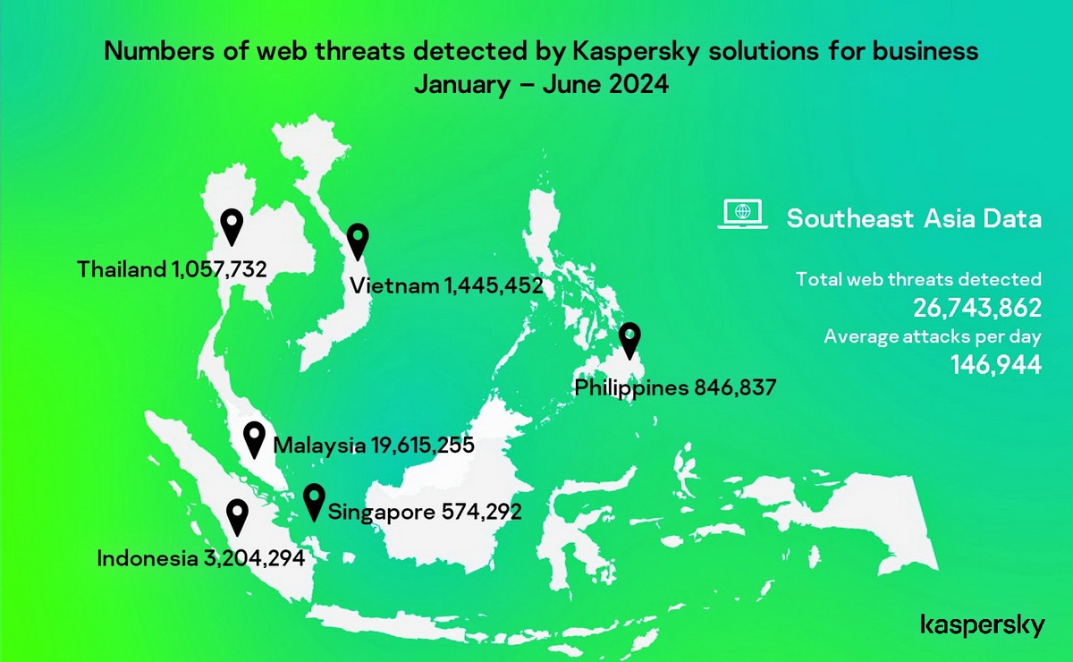 Kaspersky: Businesses in Southeast Asia faced over 140K web cyberthreats daily