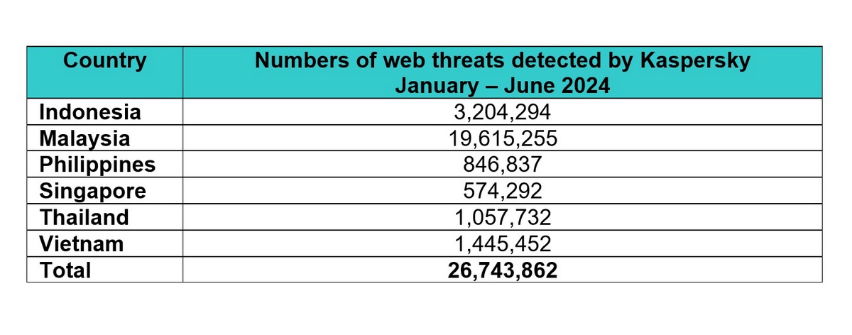 Kaspersky: Businesses in Southeast Asia faced over 140K web cyberthreats daily