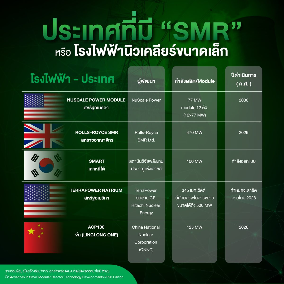 โรงไฟฟ้านิวเคลียร์ขนาดเล็ก SMR ก้าวหน้าไปถึงไหนกันแล้ว