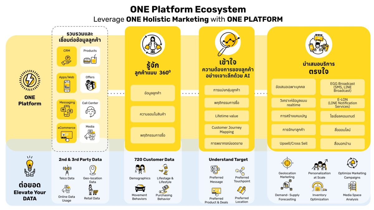 เอ้ก ดิจิทัล ชู EGG ONE Platform กุญแจสำคัญช่วยคู่ค้าพลิกโฉมการตลาดดิจิทัลสู่ Hyper-Personalization