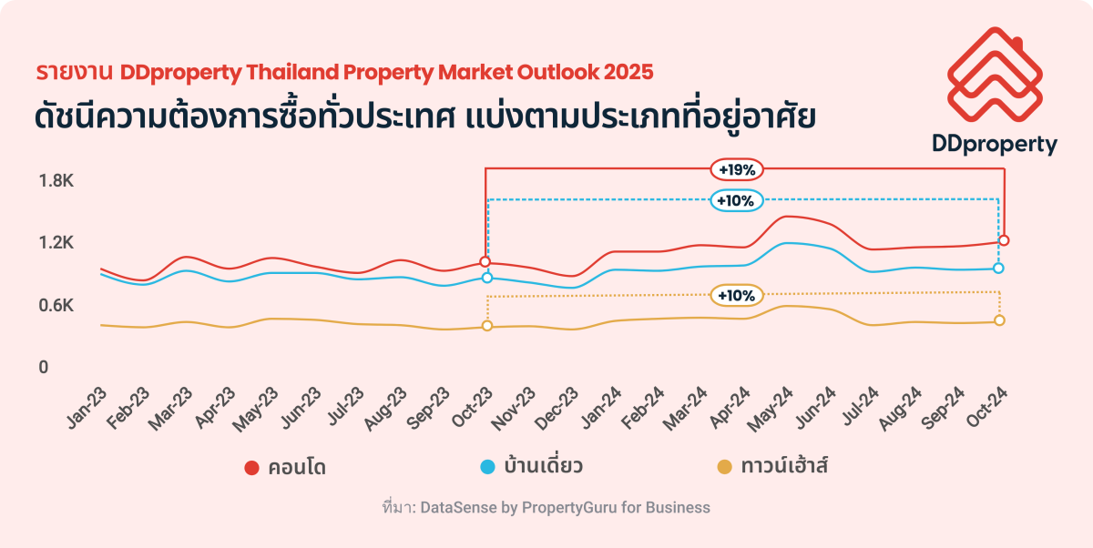 ดีดีพร็อพเพอร์ตี้คาดตลาดอสังหาฯ ปี 68 ยังคงเผชิญความท้าทายอีกครั้งหวัง เศรษฐกิจฟื้นตัว ช่วยดันกำลังซื้อ