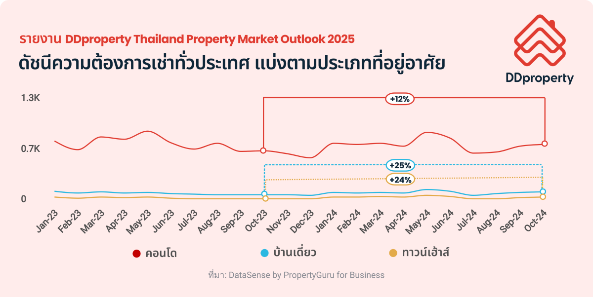 ดีดีพร็อพเพอร์ตี้คาดตลาดอสังหาฯ ปี 68 ยังคงเผชิญความท้าทายอีกครั้งหวัง เศรษฐกิจฟื้นตัว ช่วยดันกำลังซื้อ สานฝันให้คนพร้อมมีบ้าน