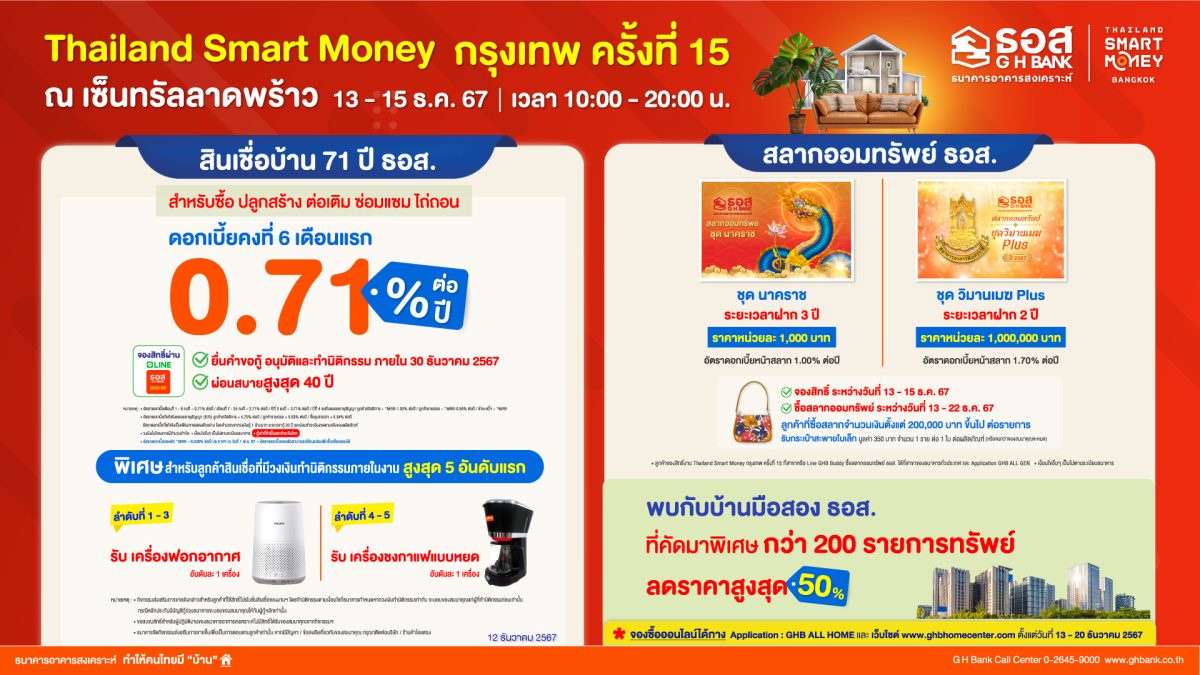 ธอส. จัดผลิตภัณฑ์ทางการเงินส่งท้ายปี ร่วมงาน Thailand Smart Money กรุงเทพ ครั้งที่ 15 ชูสินเชื่อบ้านอัตราดอกเบี้ยต่ำเริ่มต้นเพียง 0.71% ต่อปี