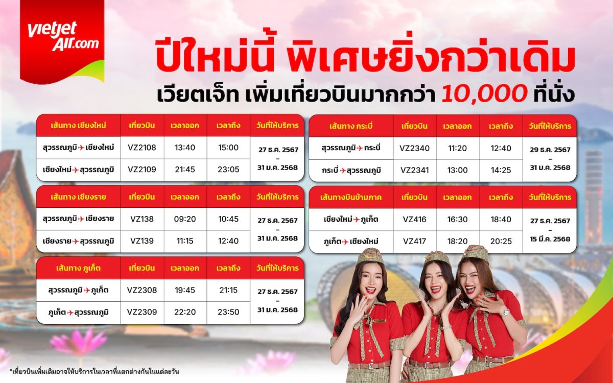 เอาใจนักเดินทางปีใหม่! เวียตเจ็ทไทยแลนด์เพิ่มเกิน 10,000 ที่นั่ง ตอบรับเทศกาลสุดพิเศษ