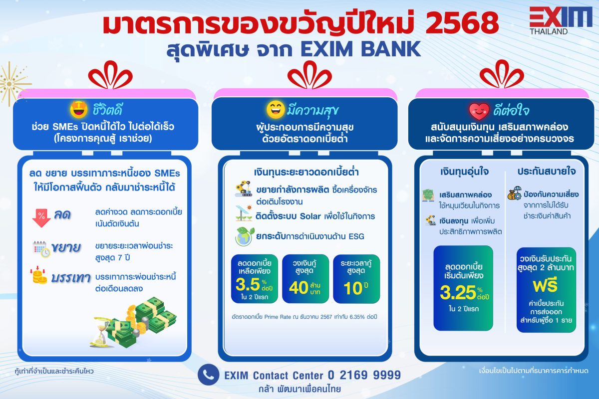 EXIM BANK ออกมาตรการของขวัญพิเศษปีใหม่ 2568 สร้าง ชีวิตดี มีความสุข ดีต่อใจ ผู้ประกอบการไทยในเวทีการค้าโลก