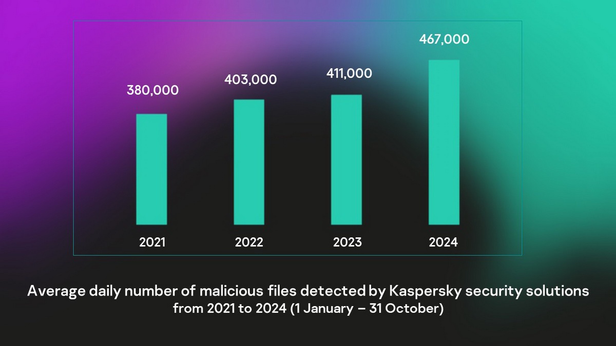 Kaspersky ตรวจจับไฟล์อันตรายสูงถึง 467,000 ไฟล์ต่อวัน เพิ่ม 14%