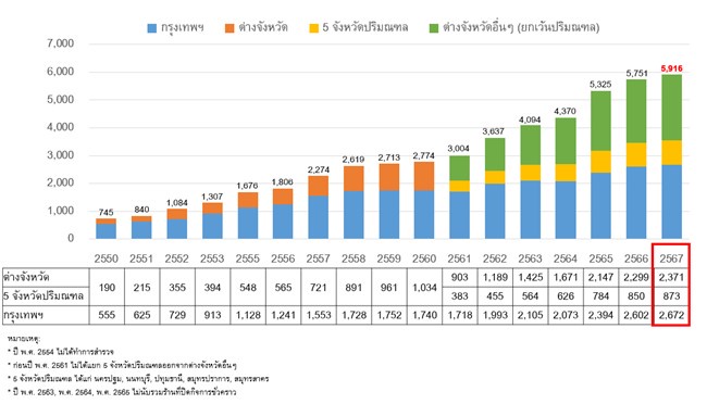 เจโทรแถลงผลสำรวจร้านอาหารญี่ปุ่นในประเทศไทยประจำปี 2567 พบมี 5,916 ร้าน เพิ่มขึ้น 2.9% จากปีที่แล้วแต่การแข่งขันทวีความรุนแรงขึ้นส่งผลให้อัตราการเพิ่มชะลอลงกว่าที่ผ่านมา